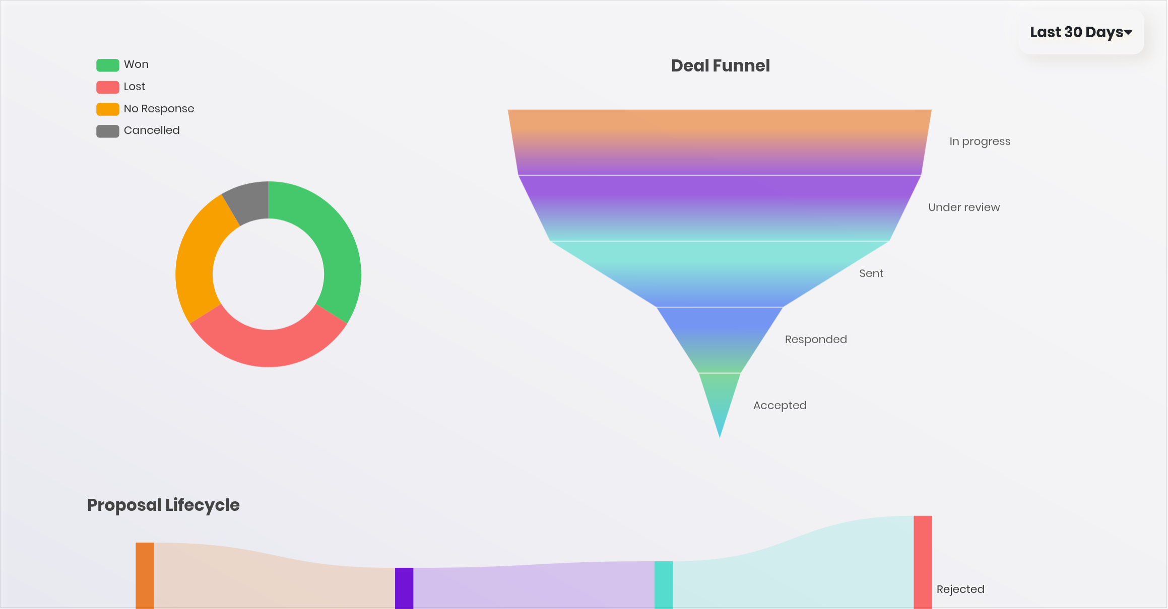 Proposal lifecycle